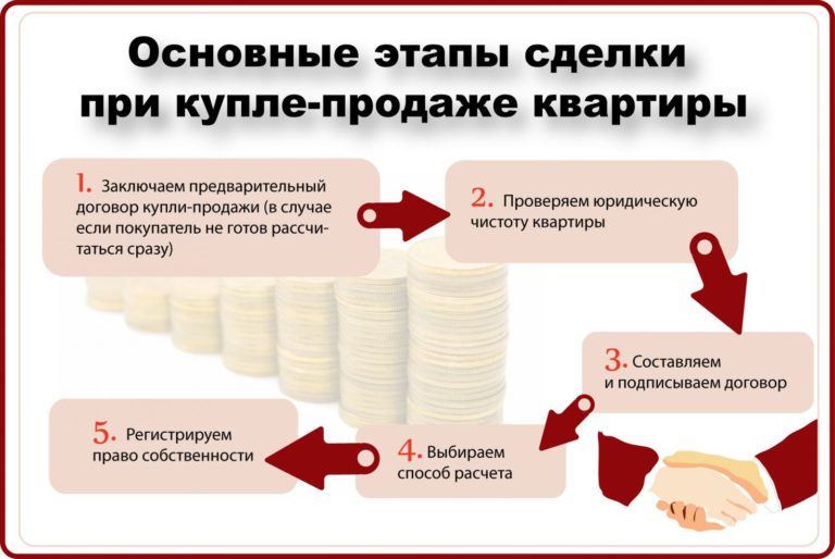 Как проходит сделка купли-продажи квартиры, порядок действий купли-продажи через нотариуса и самостоятельно