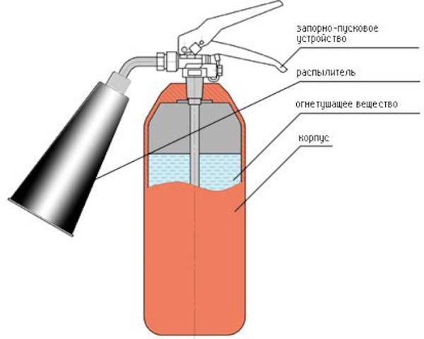 ОП-5: анатомия огнетушителя